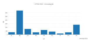 cfem_estados_ne